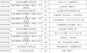 我院第十五批获得立项资助的主题团日名单