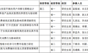 伟德国际1949学子在第十六届全国大学生市场调查与分析大赛中荣获2项国家级奖项